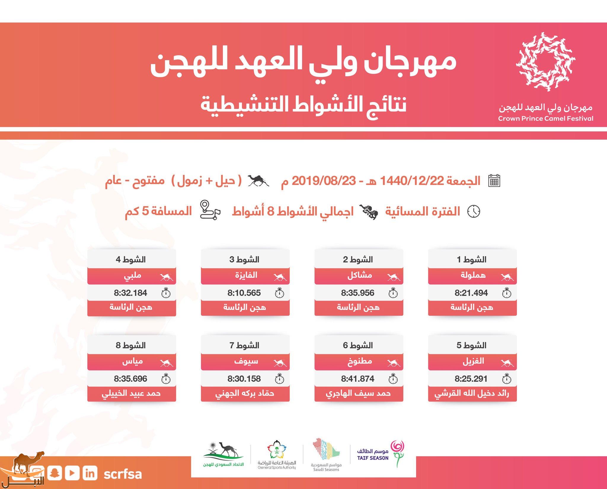 أسماء الفائزين في سباقات الفترة المسائية ليوم الجمعة 22 ذو الحجة 1440هـ - 23 أغسطس 2019