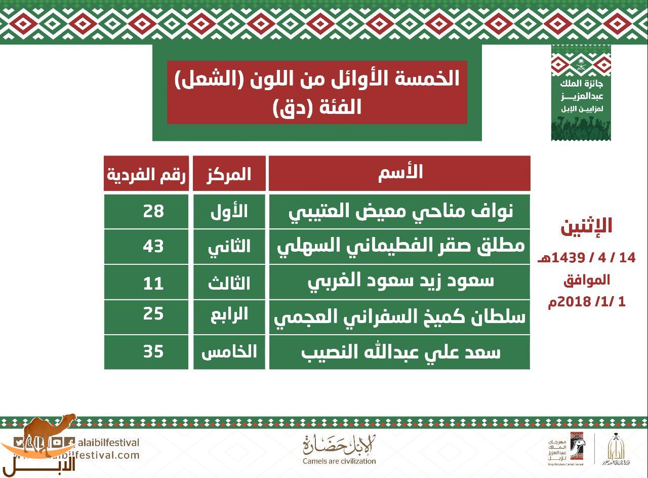 ‏النتائج النهائية لـجائزة الملك عبدالعزيز لمزايين الإبل لفئة دق - شعل  اليوم الاثنين