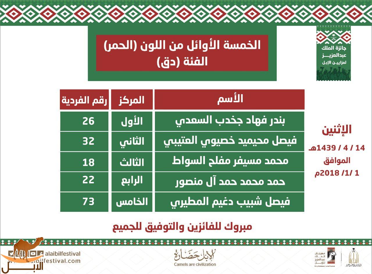 ‏النتائج النهائية لـجائزة الملك عبدالعزيز لمزايين الإبل لفئة دق - حمر اليوم الاثنين 